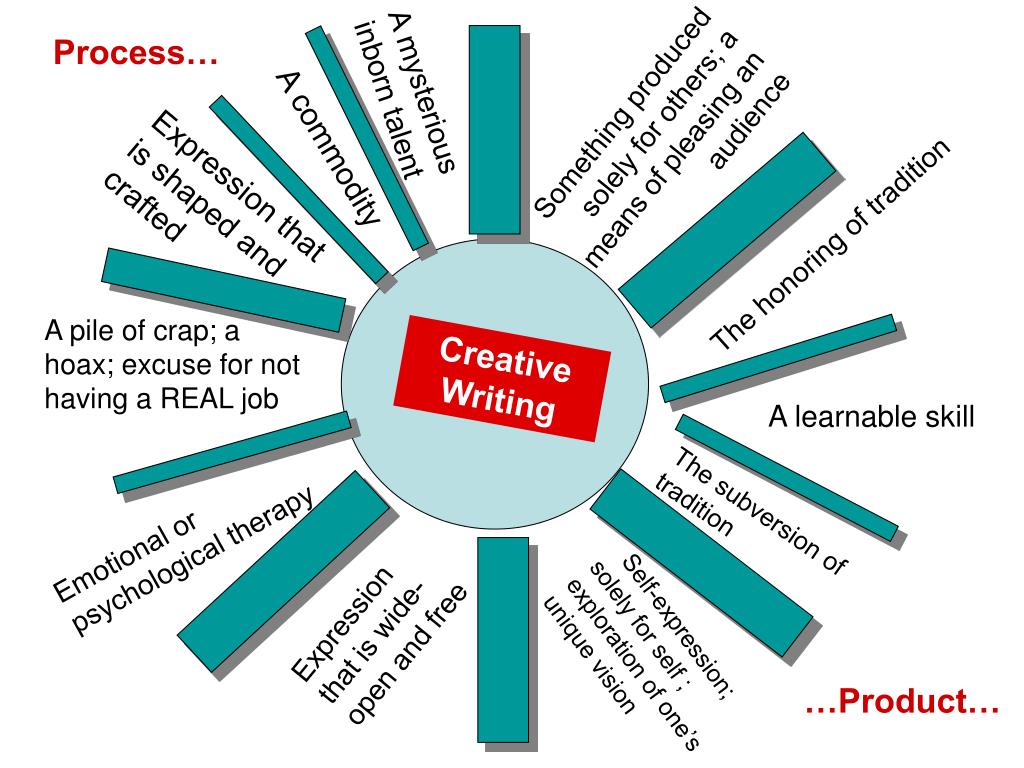 meaning of the term creative writing