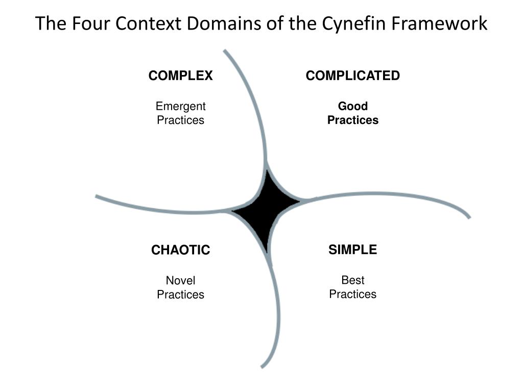 Cynefin framework Cynefin framework