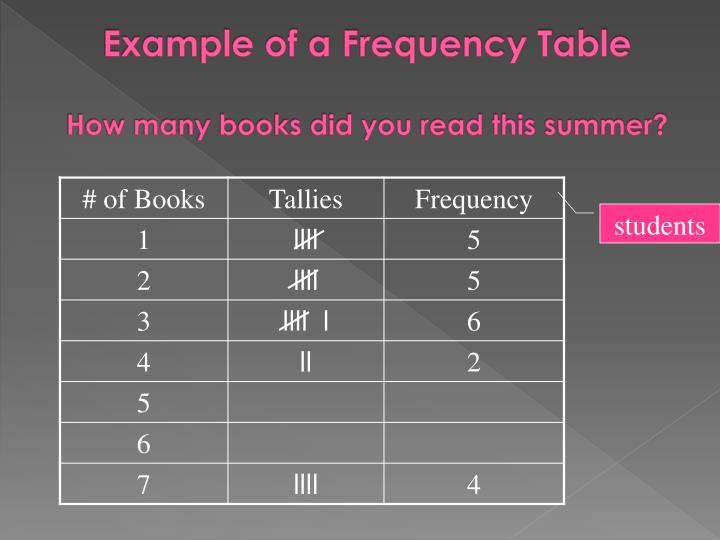PPT - How do I create and interpret frequency tables and ... a plot line diagram 