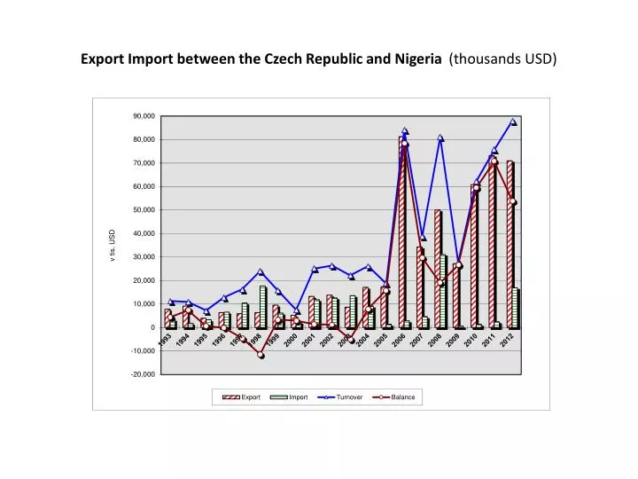 Ppt Export Import Between The Czech Republic And Nigeria Export Import Between The Czech Republic And Nigeria Thousands Usd