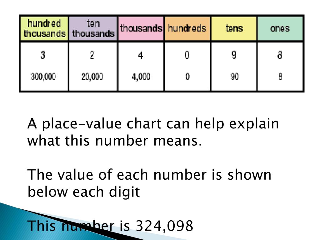 ppt-place-value-through-hundred-thousands-1-2-powerpoint-presentation