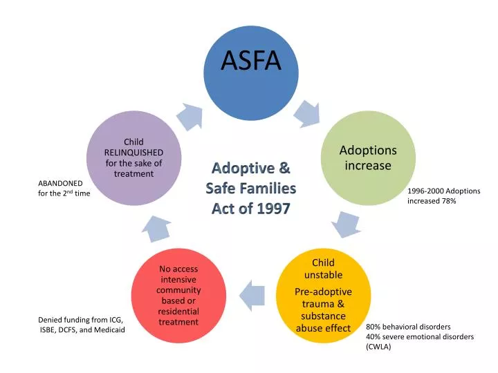 PPT - Adoptive & Safe Families Act of 1997 PowerPoint Presentation - ID