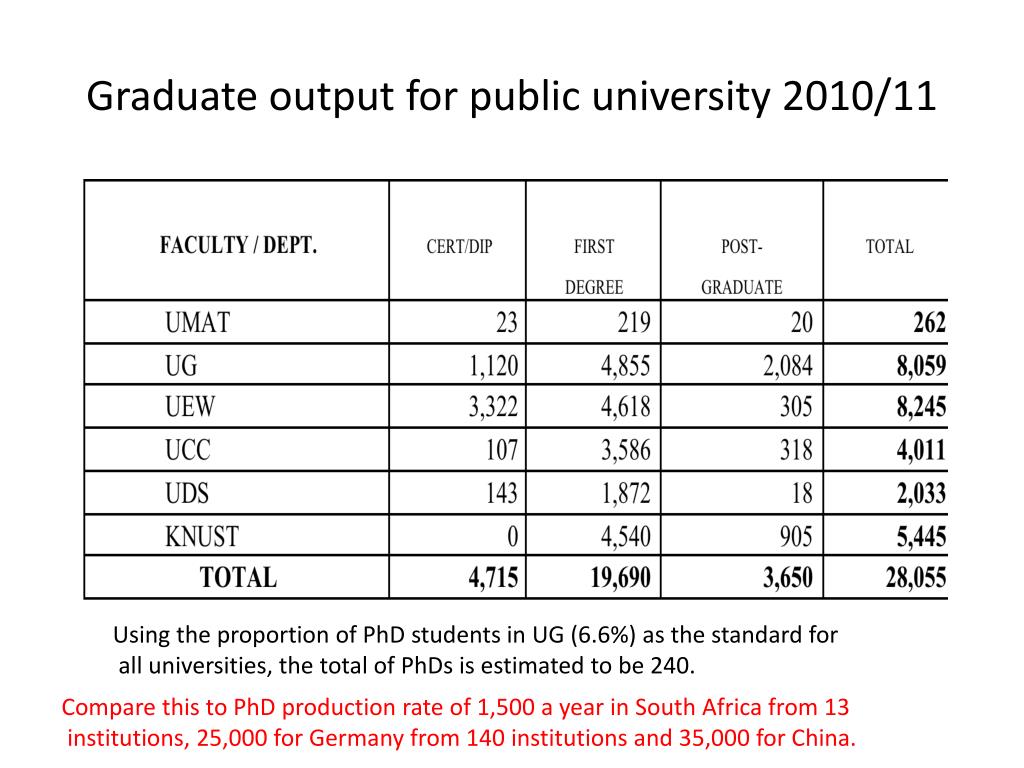 Measuring Output Using Graduate PPT - Addressing Postgraduate Education Challenges in Ghana ...