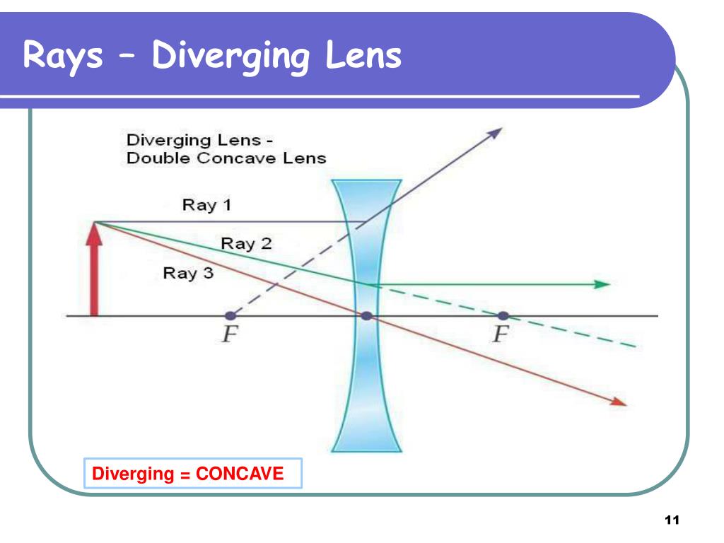 PPT Converging and Diverging Lenses PowerPoint Presentation, free