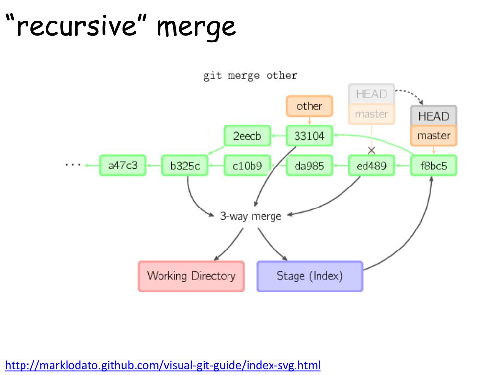 Ppt git commands powerpoint presentation free download id 2558188
