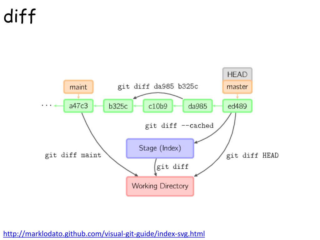 Git return. Git Интерфейс. Git Commands. Версионирование git. GITHUB презентация.