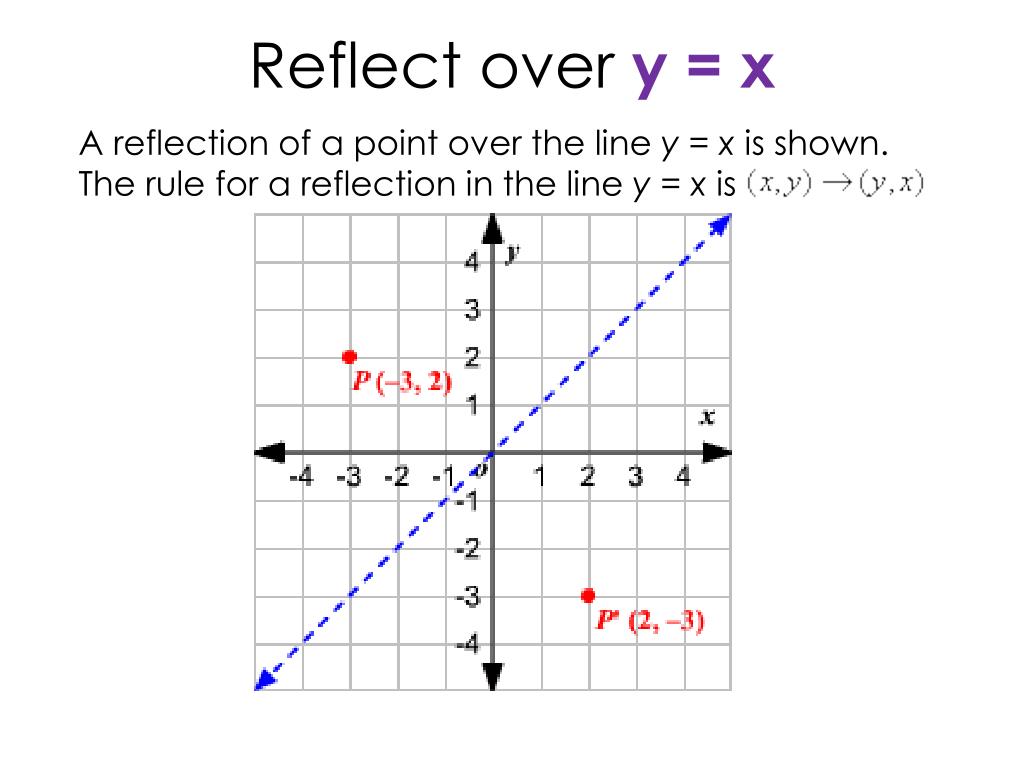 x y reflection over y axis