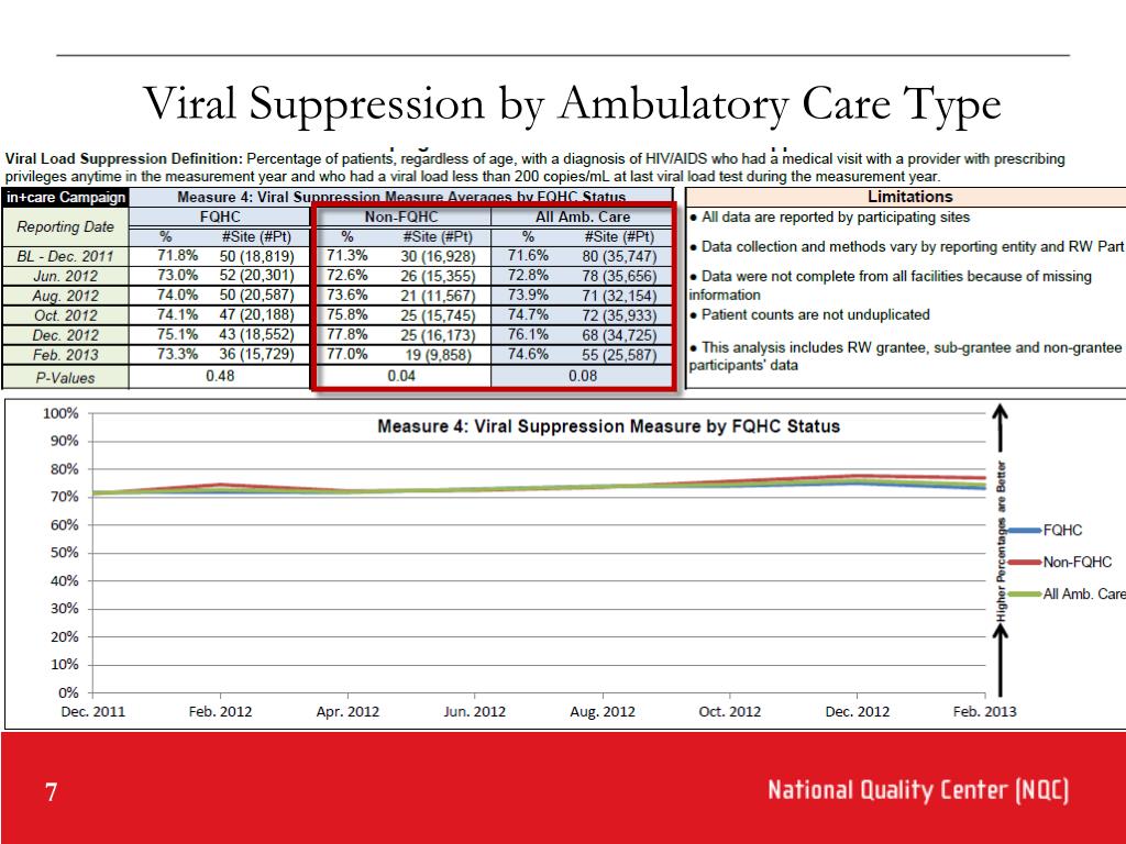 PPT - Viral Suppression Webinar: Improving Patient Outcomes for Durable ...