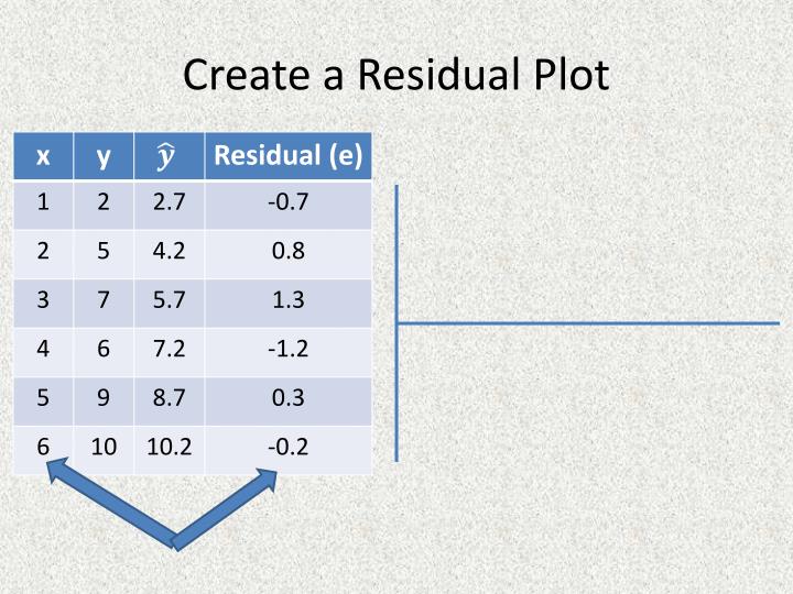 PPT - Residual Plots PowerPoint Presentation - ID:2560951