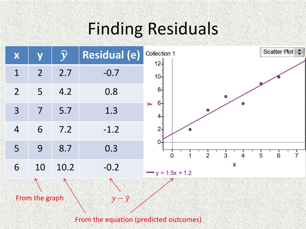 PPT - Residual Plots PowerPoint Presentation, free download - ID
