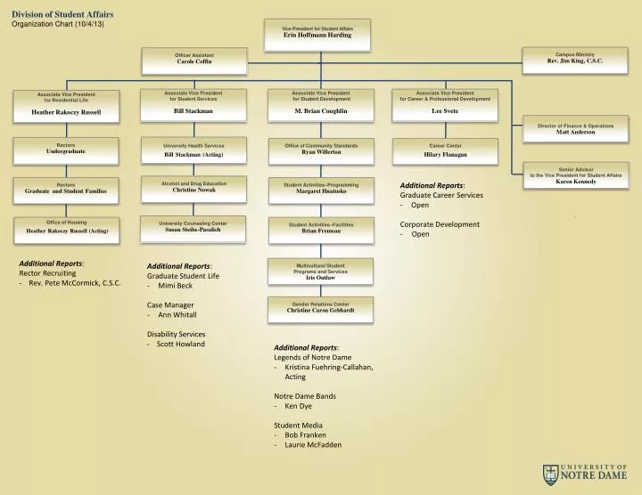 Notre Dame Org Chart