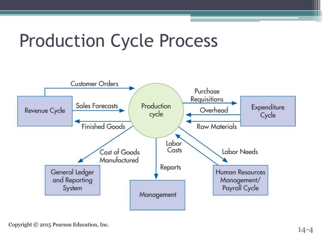 Production Cycle Flowchart