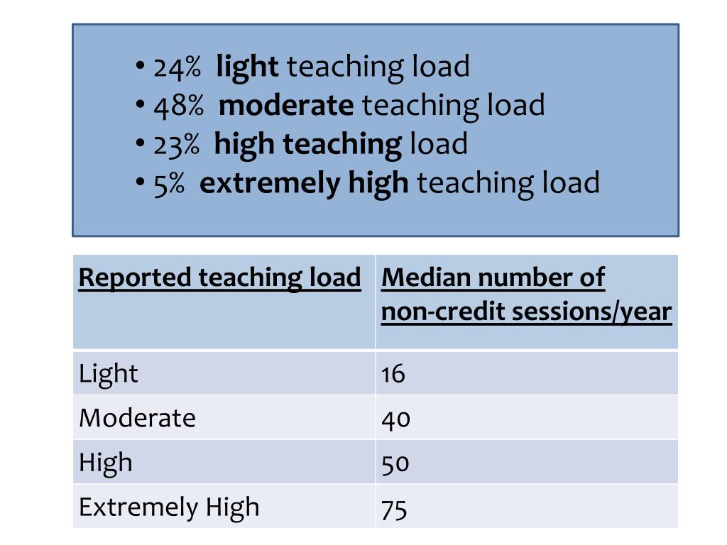 teaching load assignment