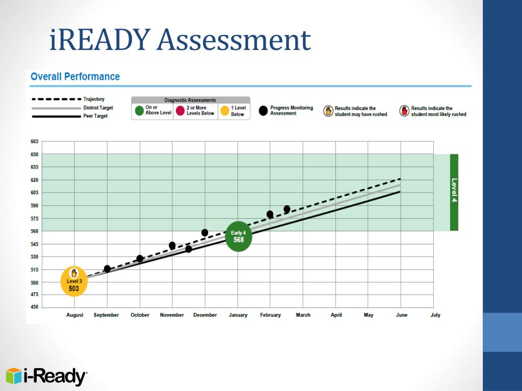 Iready Diagnostic Score Chart