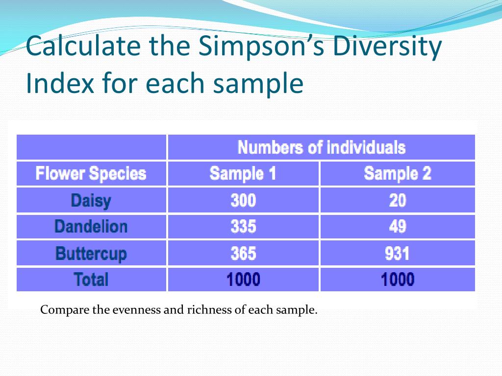 simpson's diversity index research paper