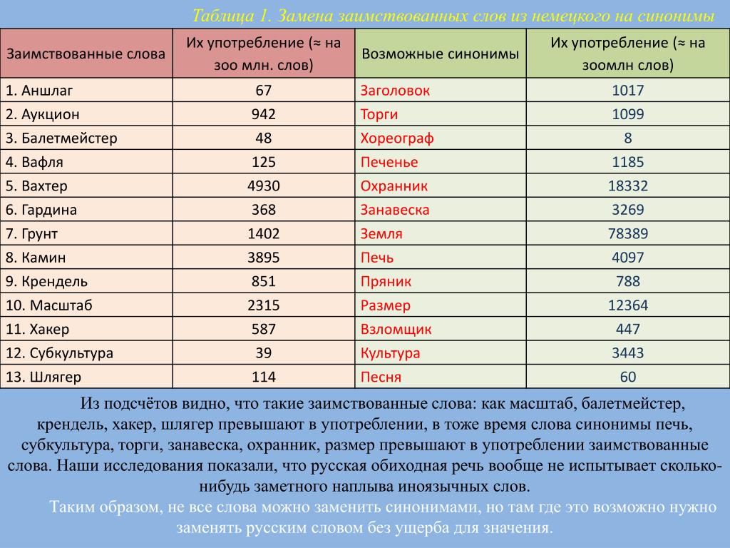 Количество слов в немецком. Таблица заимствований. Процент заимствований в русском. Таблица иноязычных слов. Современные заимствованные слова.