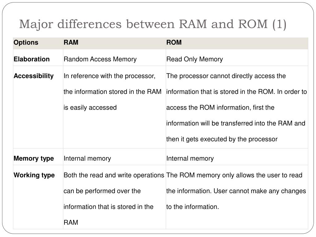 PPT - RAM vs. ROM PowerPoint Presentation, free download - ID:2573169
