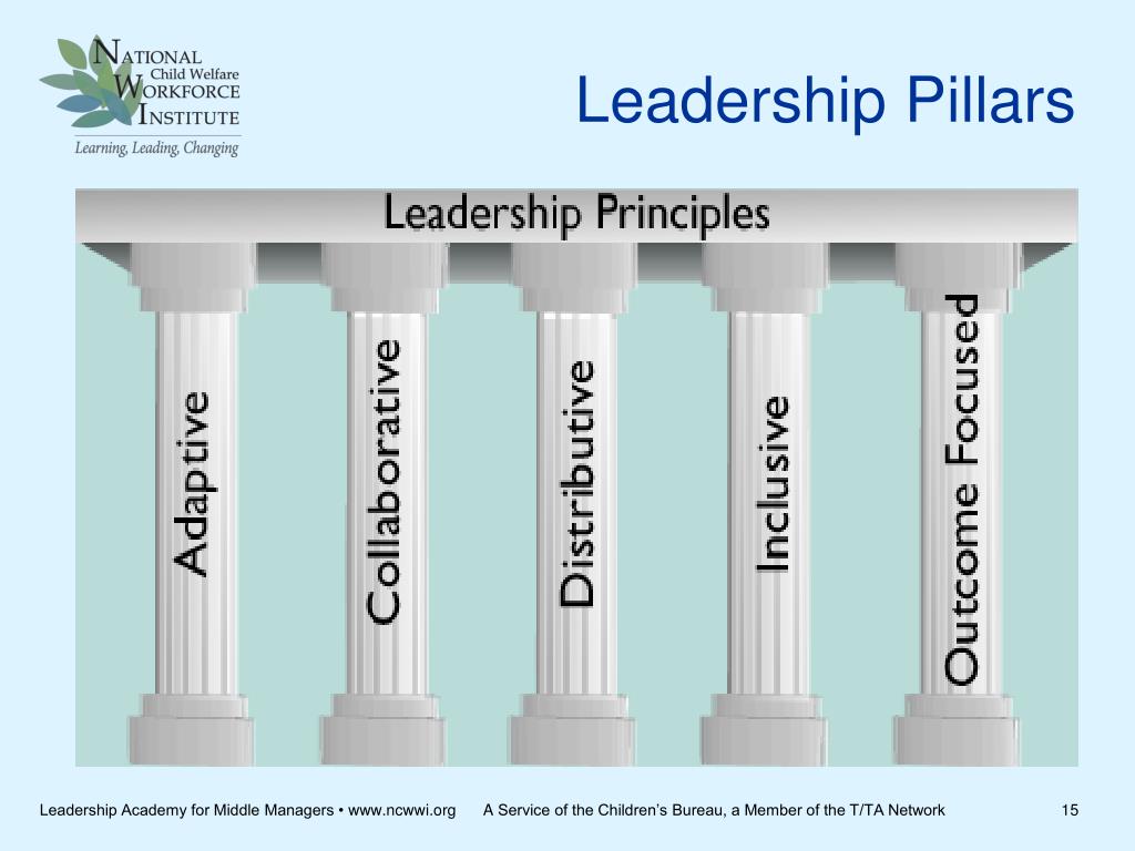 PPT - Module I: Foundations of Leadership PowerPoint Presentation, free ...