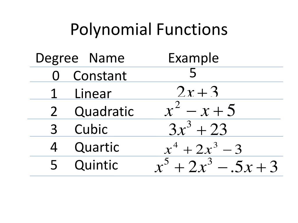 graphical representation of a linear polynomial