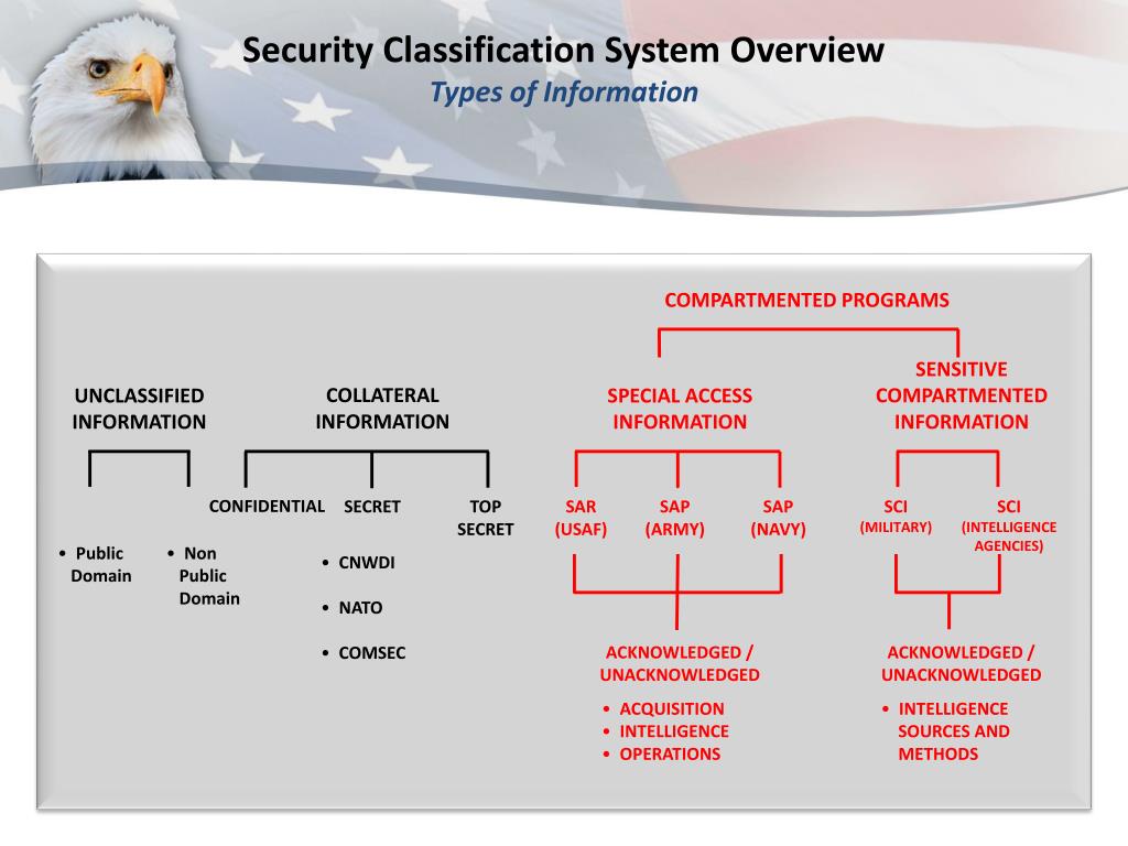 Classification system. Covert classified.