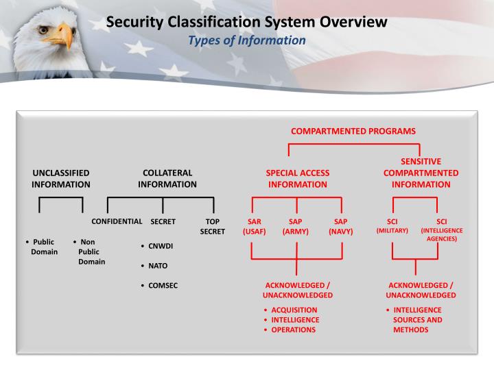 Ppt Security Classification System Overview Classified Information