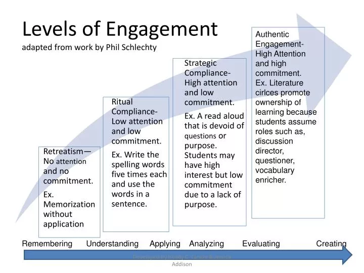 5 Levels Of Student Engagement