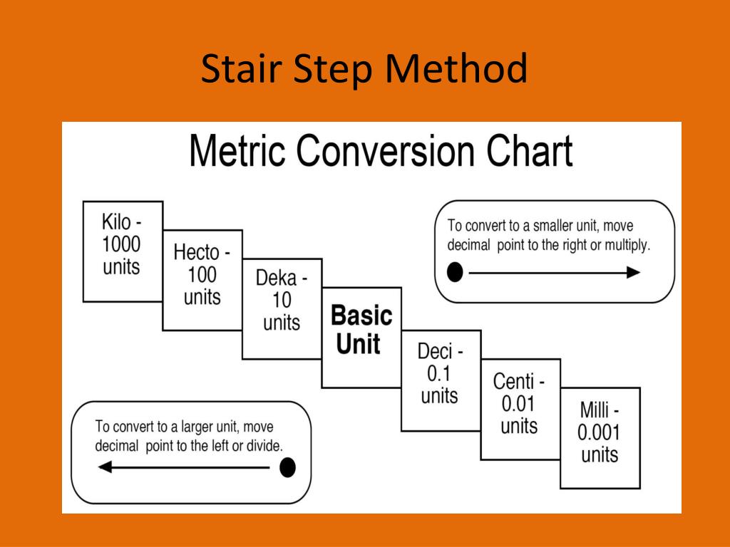 Step method. Inches Metric. Example convert from mm to cm.