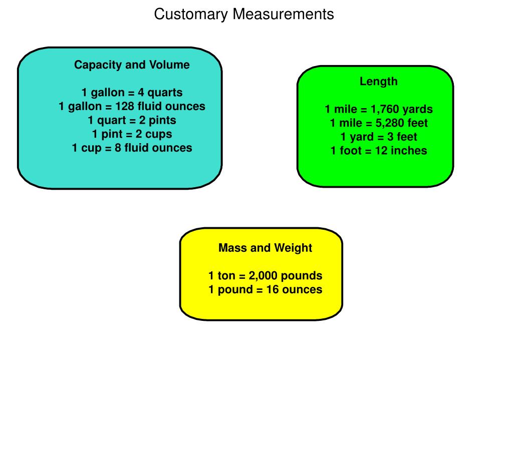 PPT - Mass and Weight 1 ton = 2,000 pounds 1 pound = 16 ounces PowerPoint  Presentation - ID:2578755