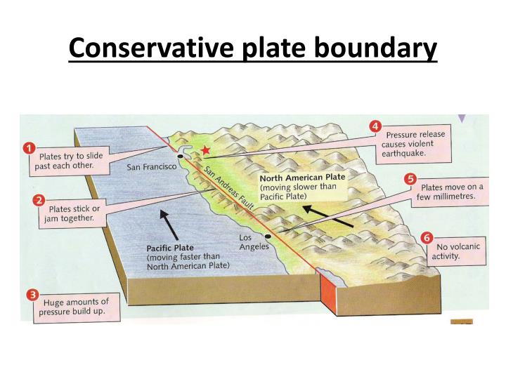 Conservative Plate Boundaries Diagram