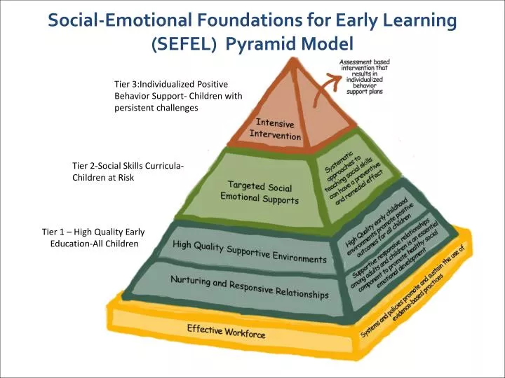 The Socialemotional Component Of >> Ppt Social Emotional Foundations For Early Learning Sefel The Socialemotional Component Of >> Ppt Social Emotional Foundations For Early Learning Sefel