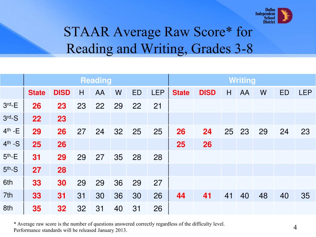 Staar Science Conversion Chart