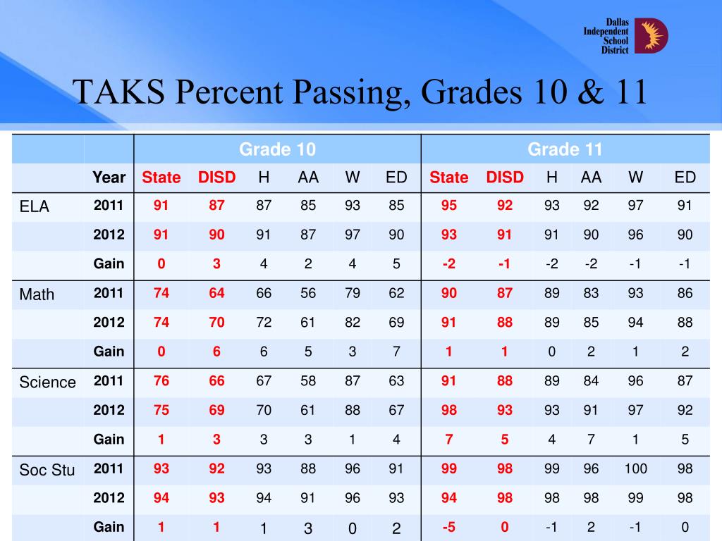 list of grades and percentages