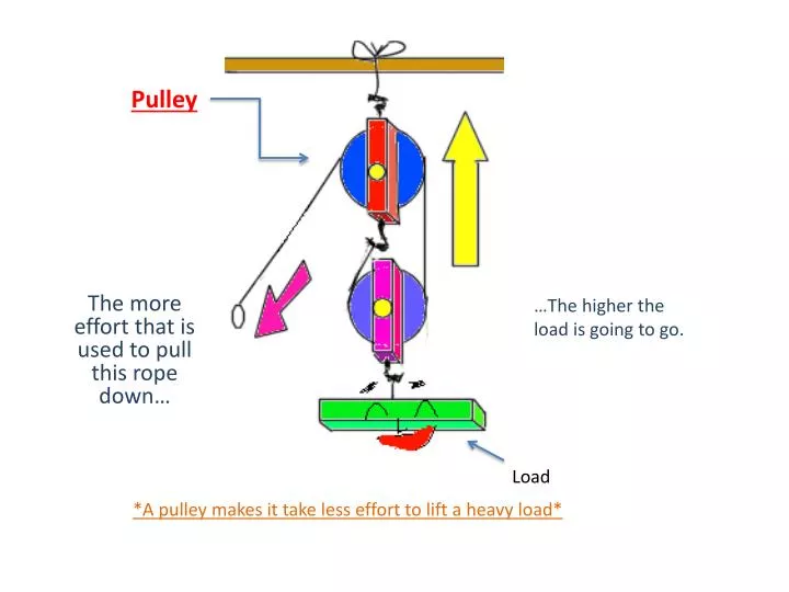 PPT - Pulley PowerPoint Presentation, free download - ID:2586458