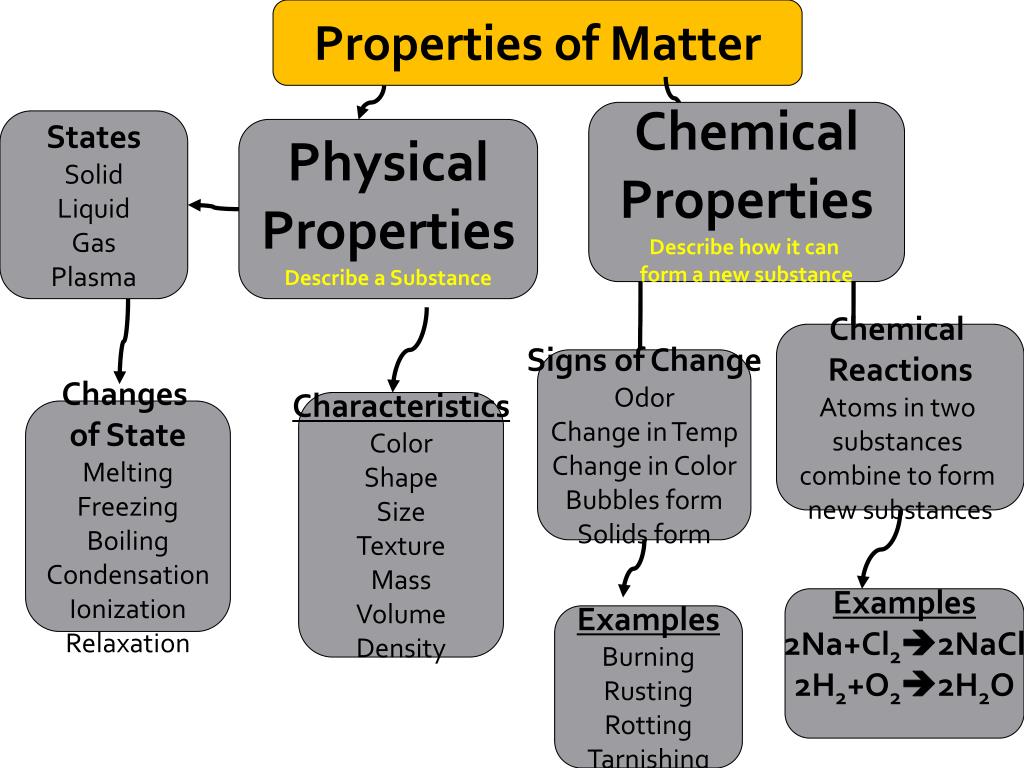 Matter form. Physical properties of matter. Physical and Chemical properties. Physical and Chemical properties and changes. Chemical properties of matter.