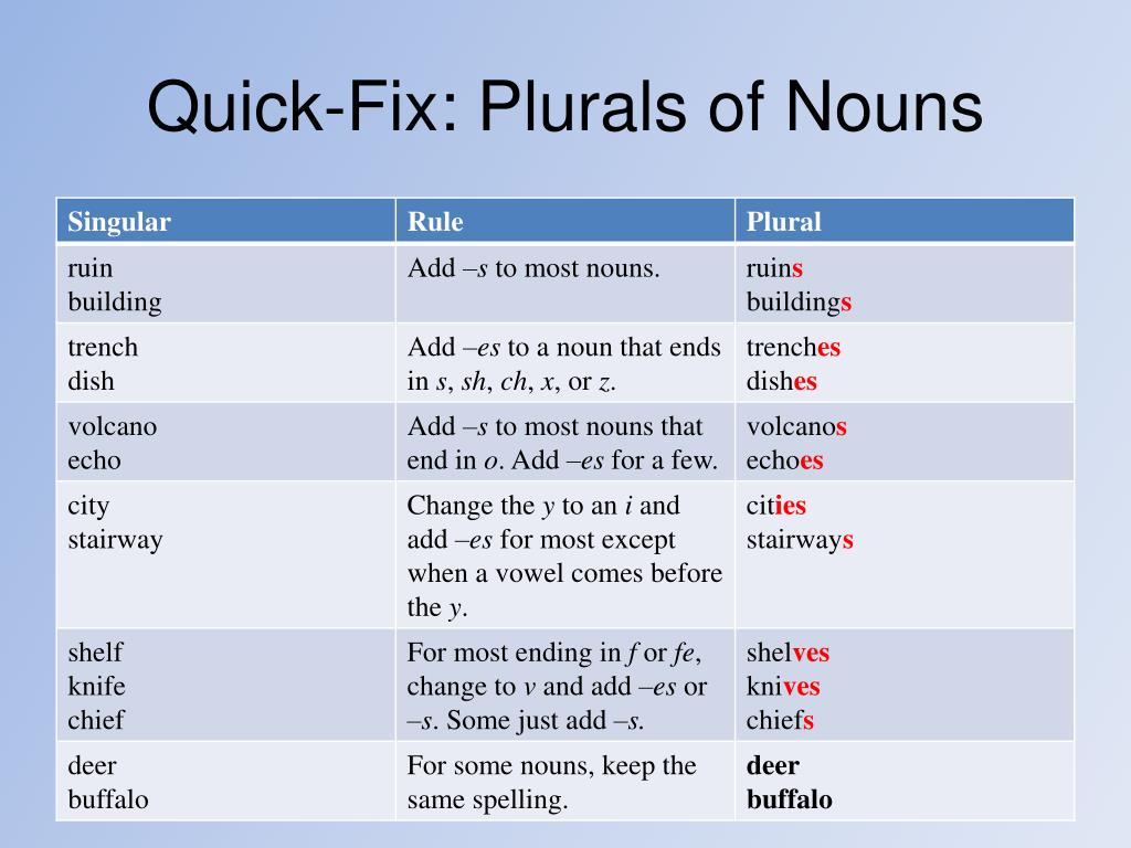 Dish plural. Plural forms of Nouns. Plural Nouns правило. Plural Nouns English. Singular and plural Nouns в английском.