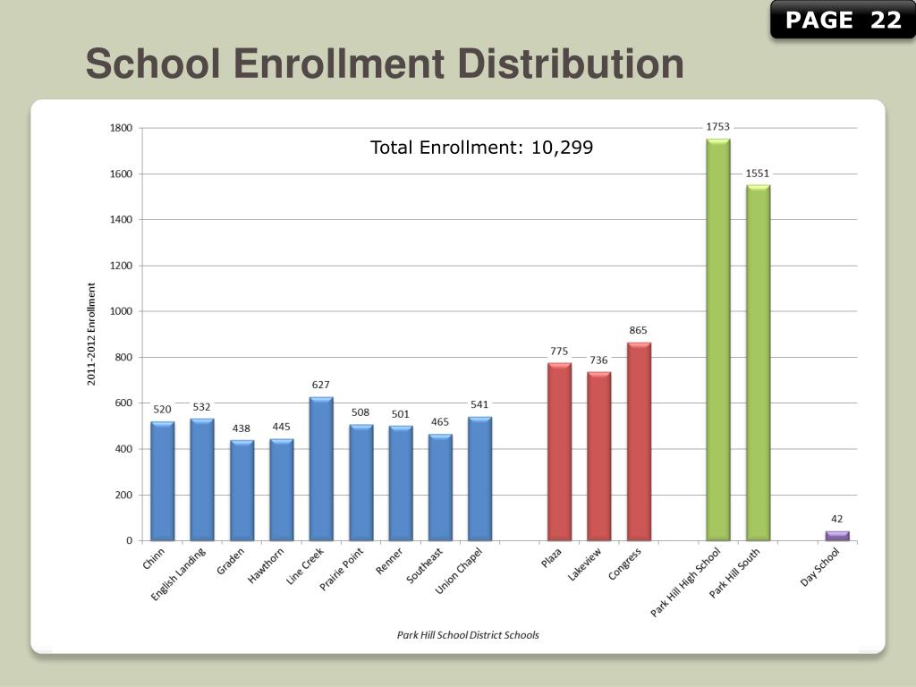 PPT - Demographic Profile of the Park Hill School District PowerPoint ...