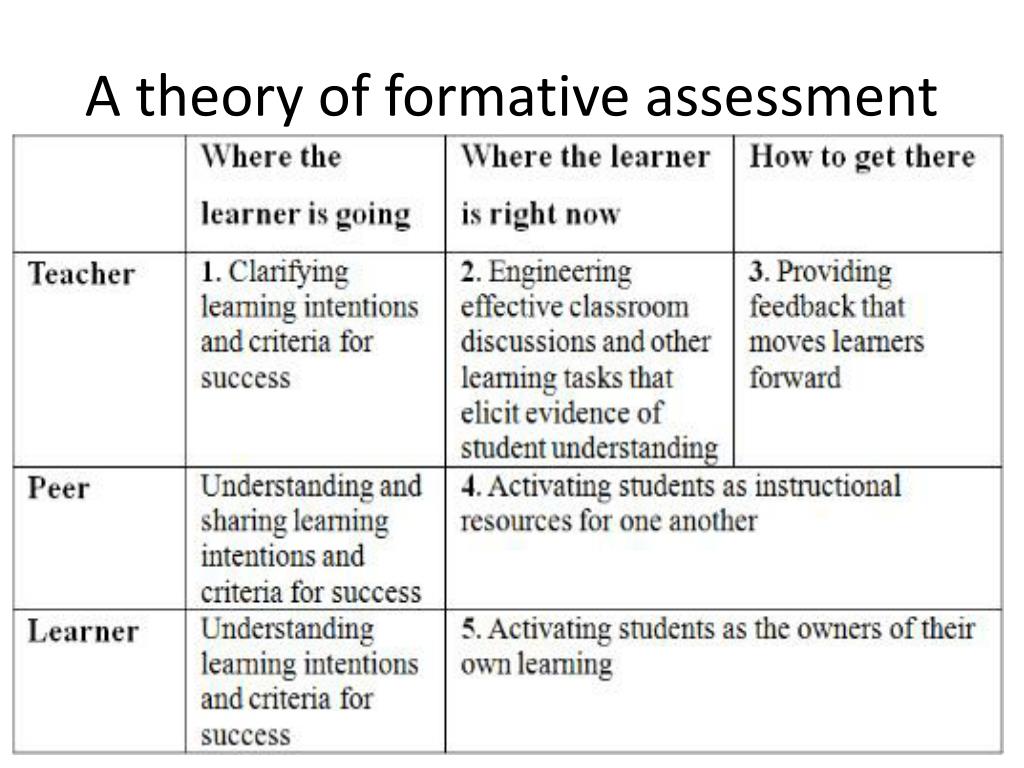 formative assessment theory