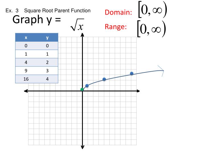 ppt-review-parent-functions-graph-functions-by-shifts-find-domain