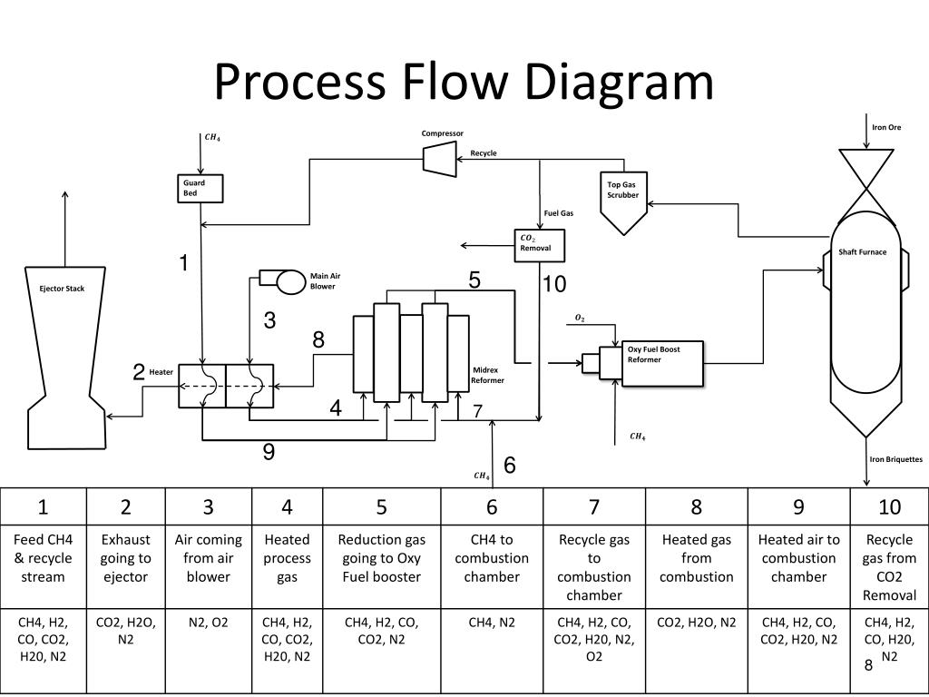 Process flow diagram