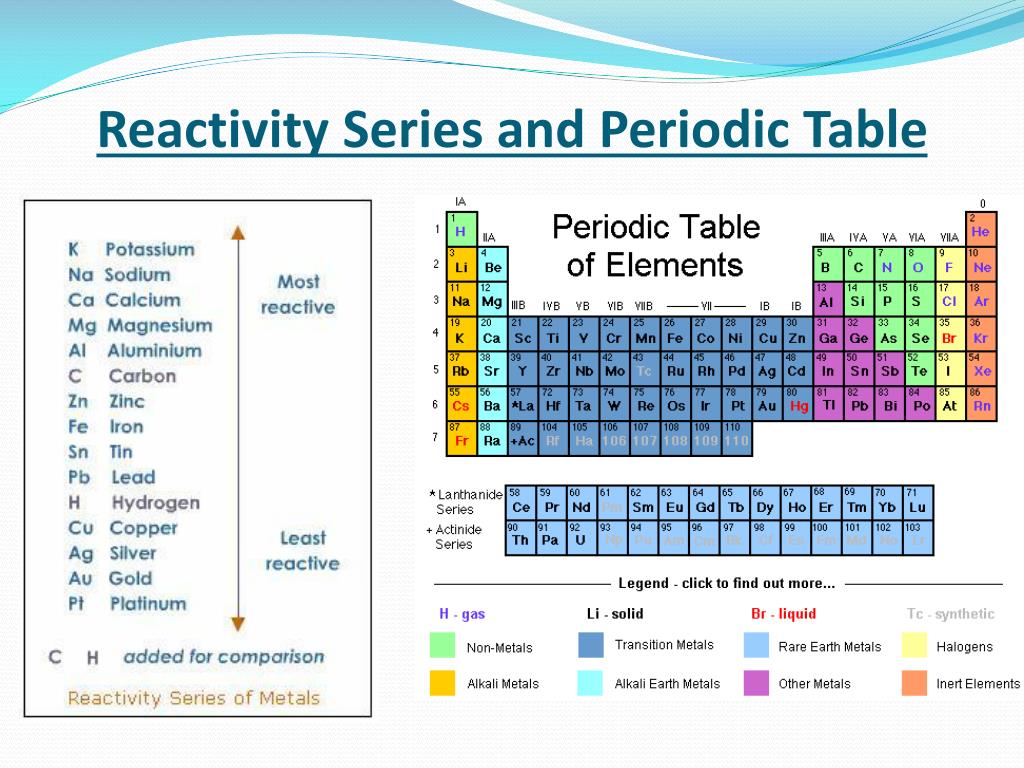 most reactive gases on the periodic table