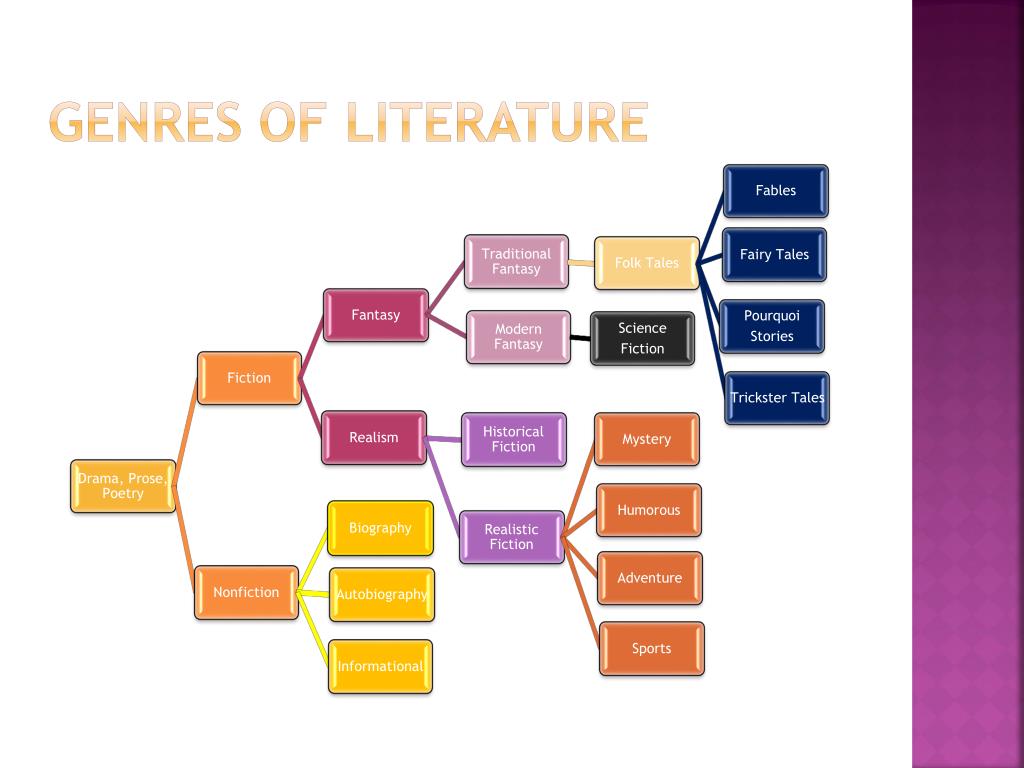 genres of books presentation