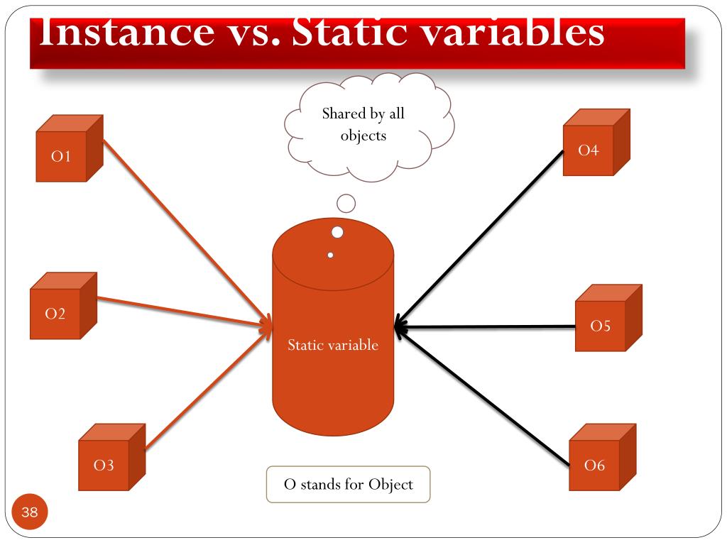 Static object. Инстанс. Instance variable class variable. Instance variable example. Схема архитектур проекта java fields methods.