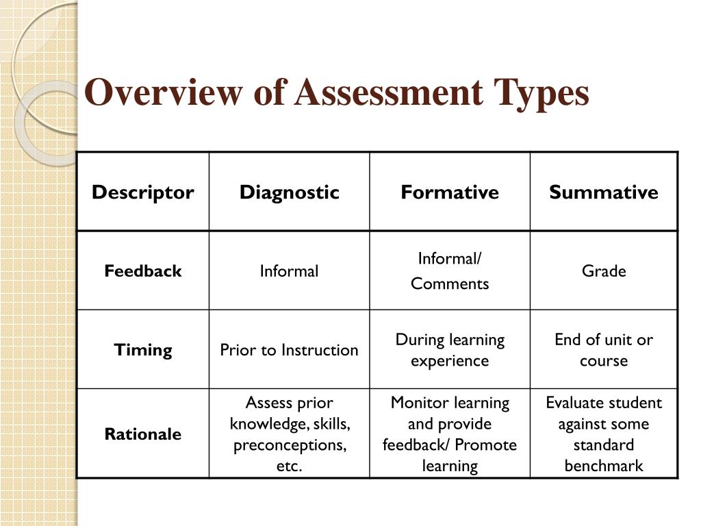 types of assessment in education ppt
