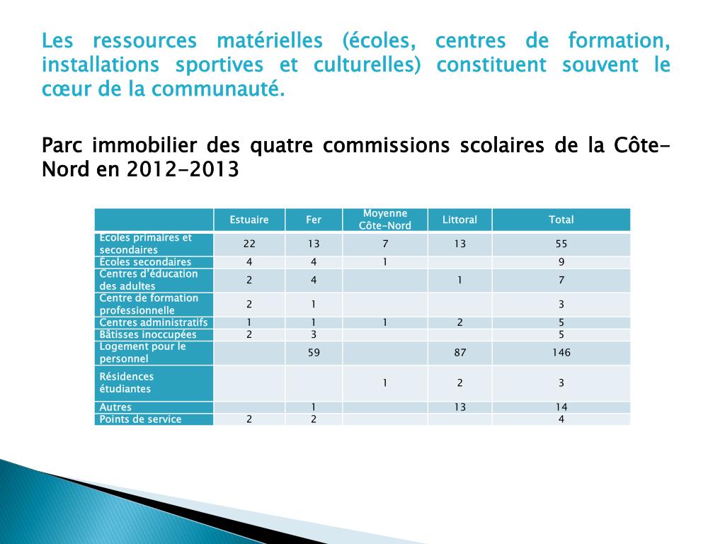 PPT Les Commissions Scolaires Et Leur Action Sur Le Territoire 