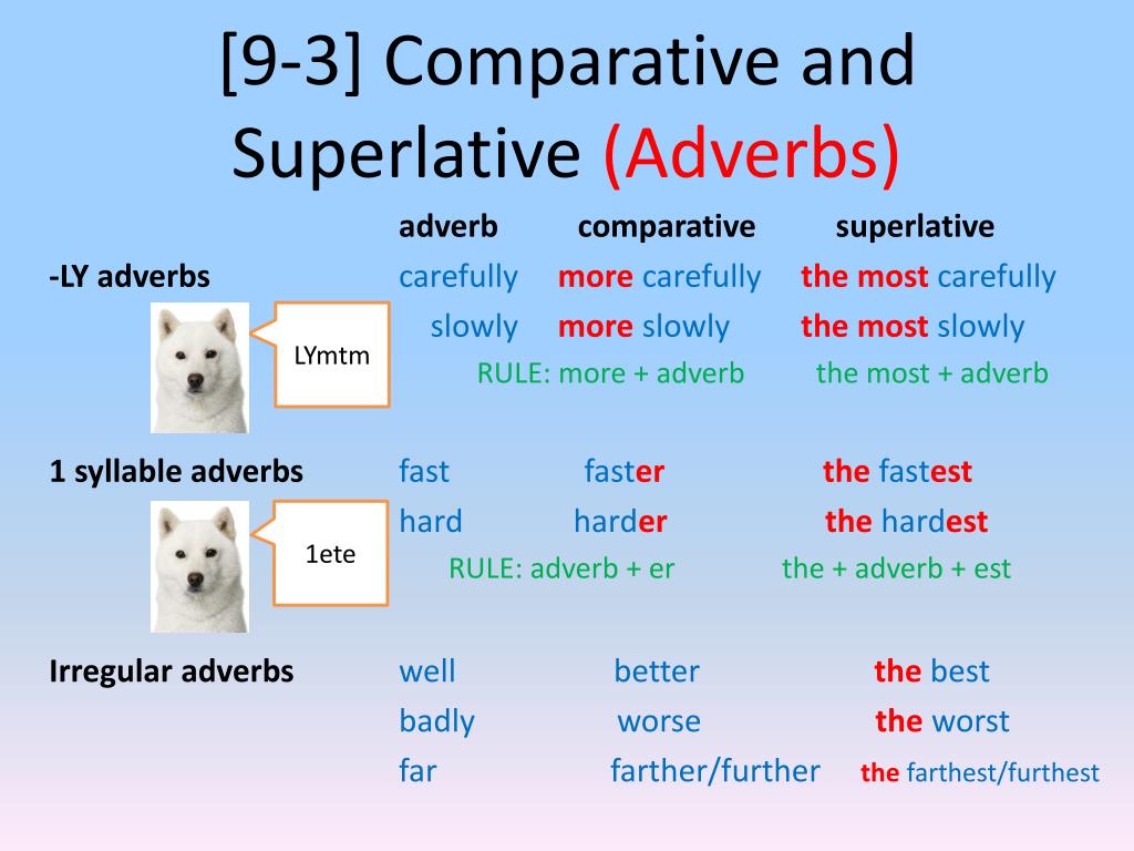 Adjectives adverbs comparisons. Adverbs degrees of Comparison правило. Comparative and Superlative adverbs. Comparative adverbs правило. Comparison of adverbs правила.