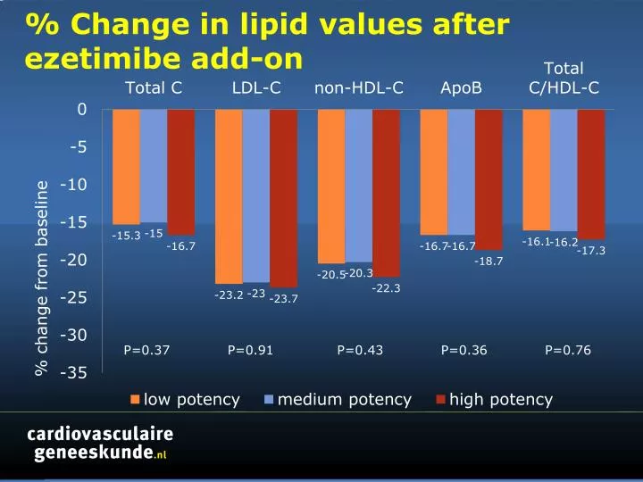 change in lipid values after ezetimibe add on n.