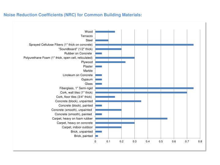 PPT Noise Reduction Coefficient (NRC) PowerPoint Presentation ID