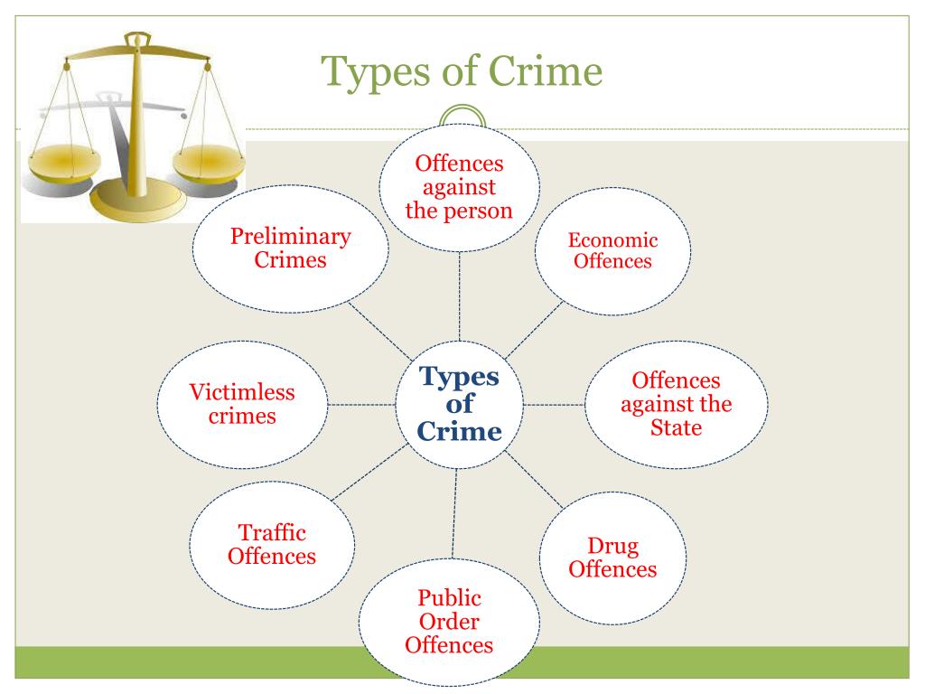 Crimes in society. Crimes виды. Types of Crimes. Types of Criminals. Types of Crime Crime.
