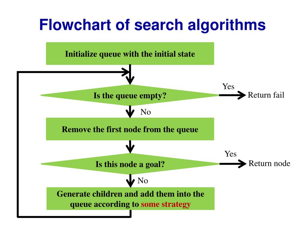 Ppt problem solving by searching powerpoint presentation free