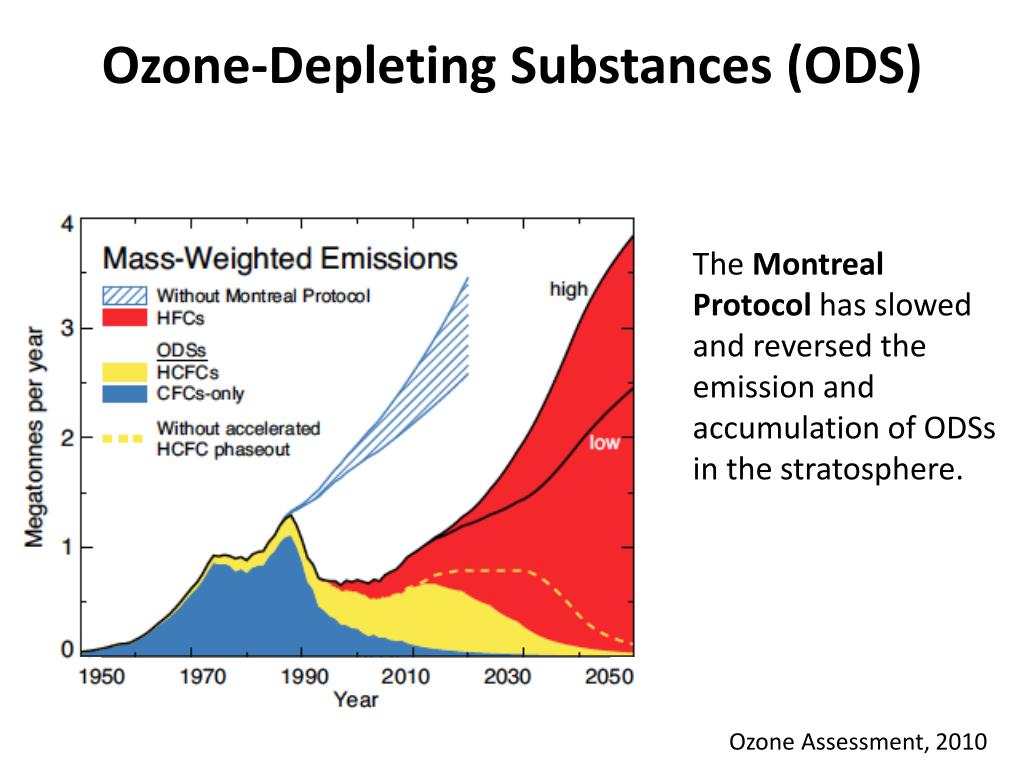 Ozone depletion. Ozone depleting substances. Ozone layer depletion. Montreal Protocol. Монреальский протокол 1993.